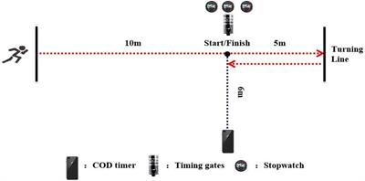 Validity and Reliability of a Phone App and Stopwatch for the Measurement of 505 Change of Direction Performance: A Test-Retest Study Design